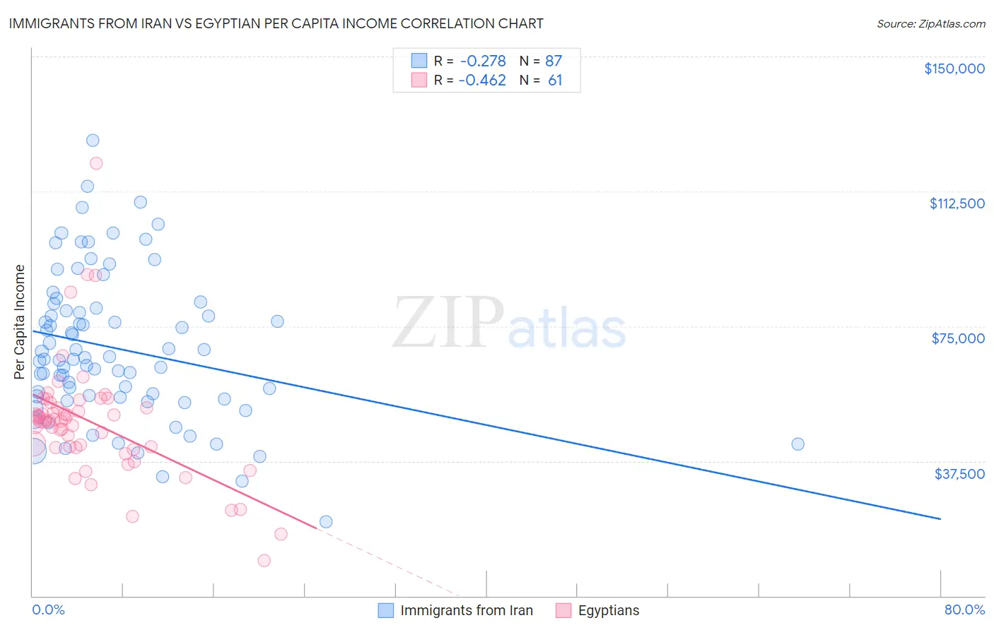 Immigrants from Iran vs Egyptian Per Capita Income