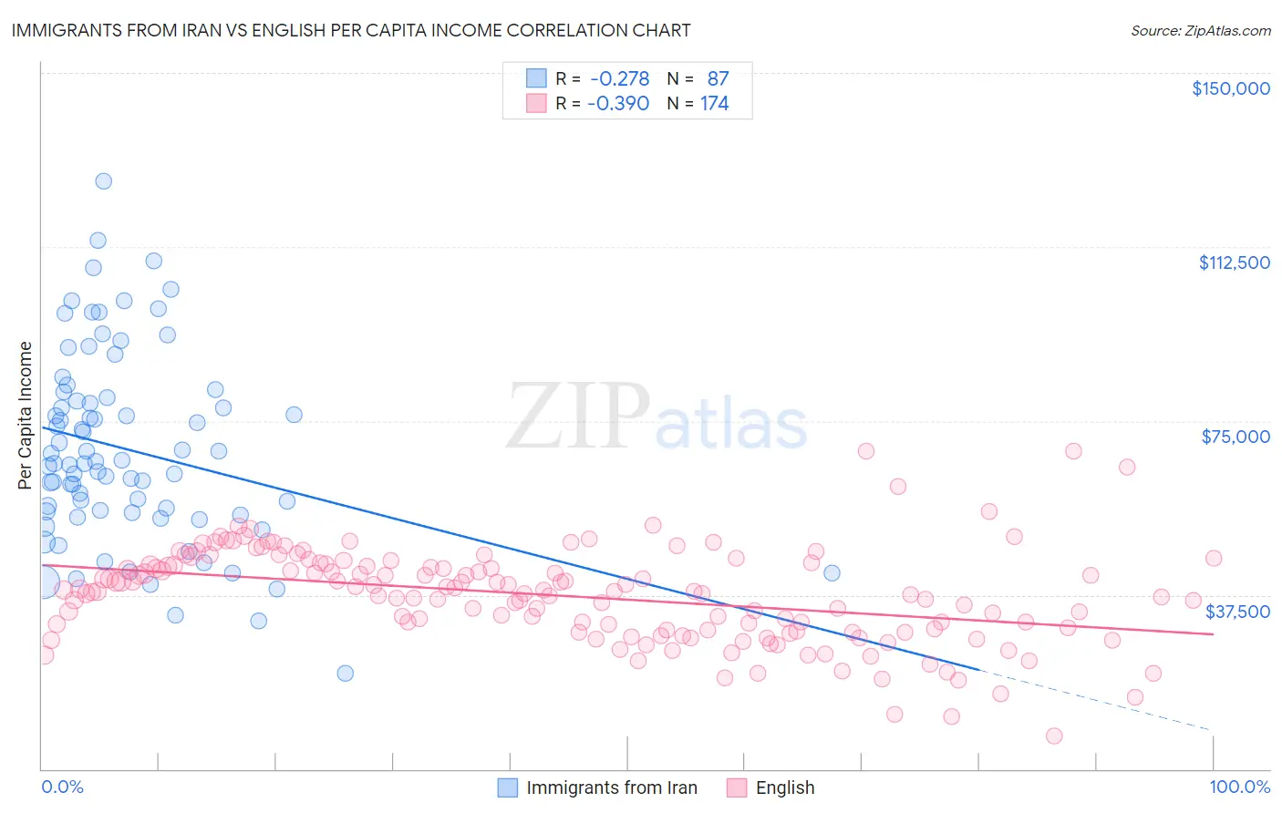 Immigrants from Iran vs English Per Capita Income