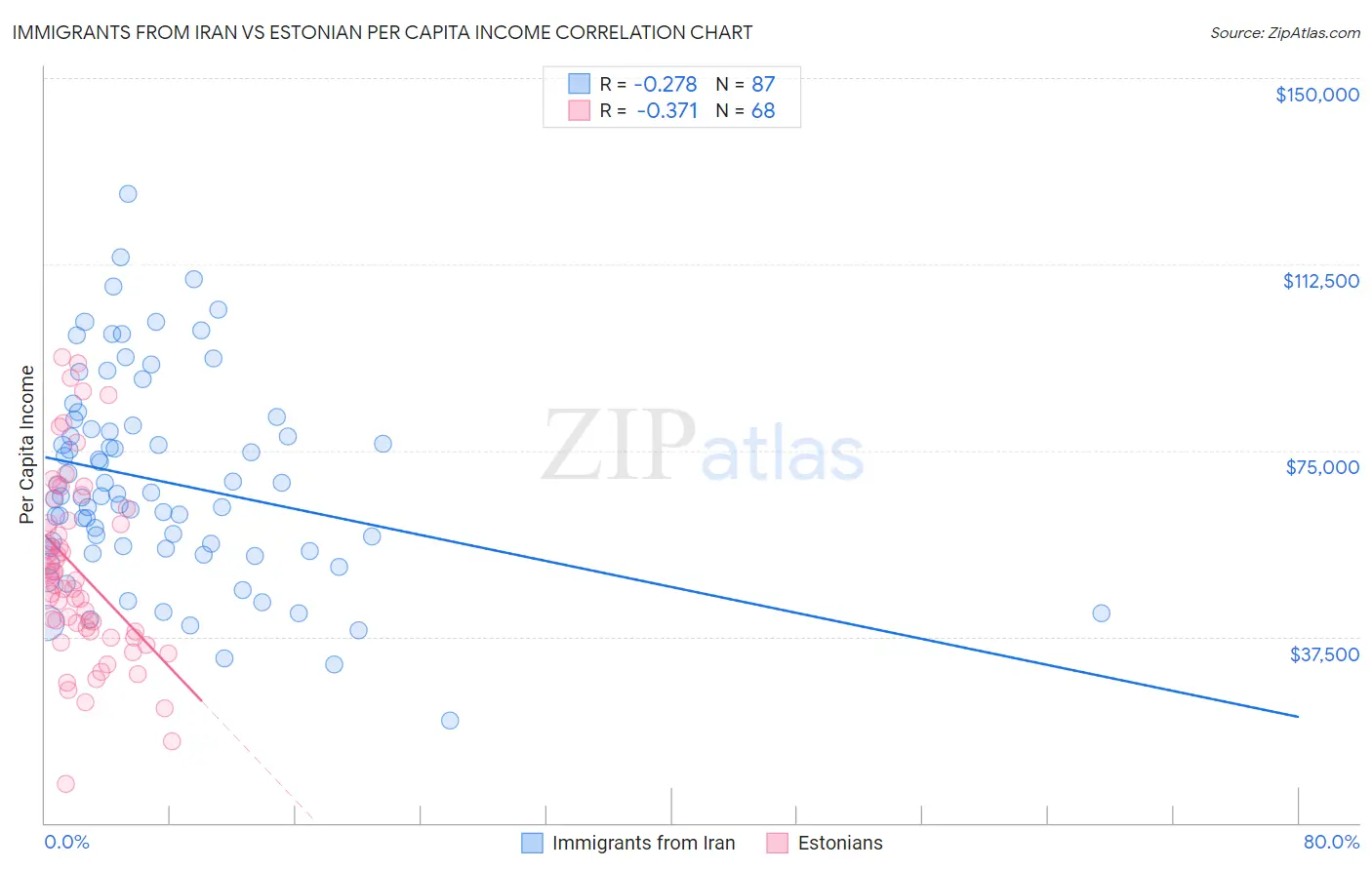 Immigrants from Iran vs Estonian Per Capita Income