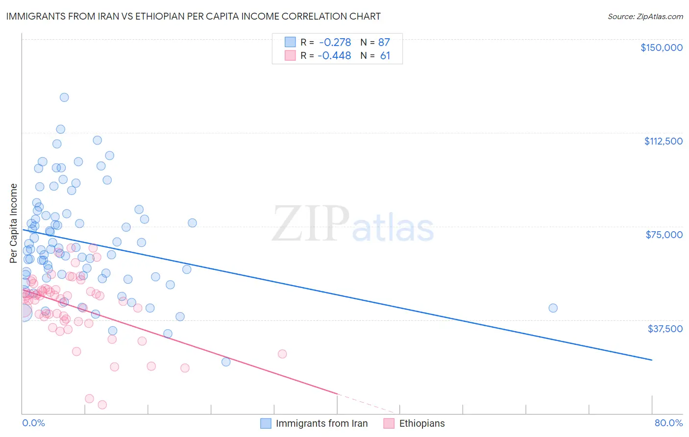 Immigrants from Iran vs Ethiopian Per Capita Income
