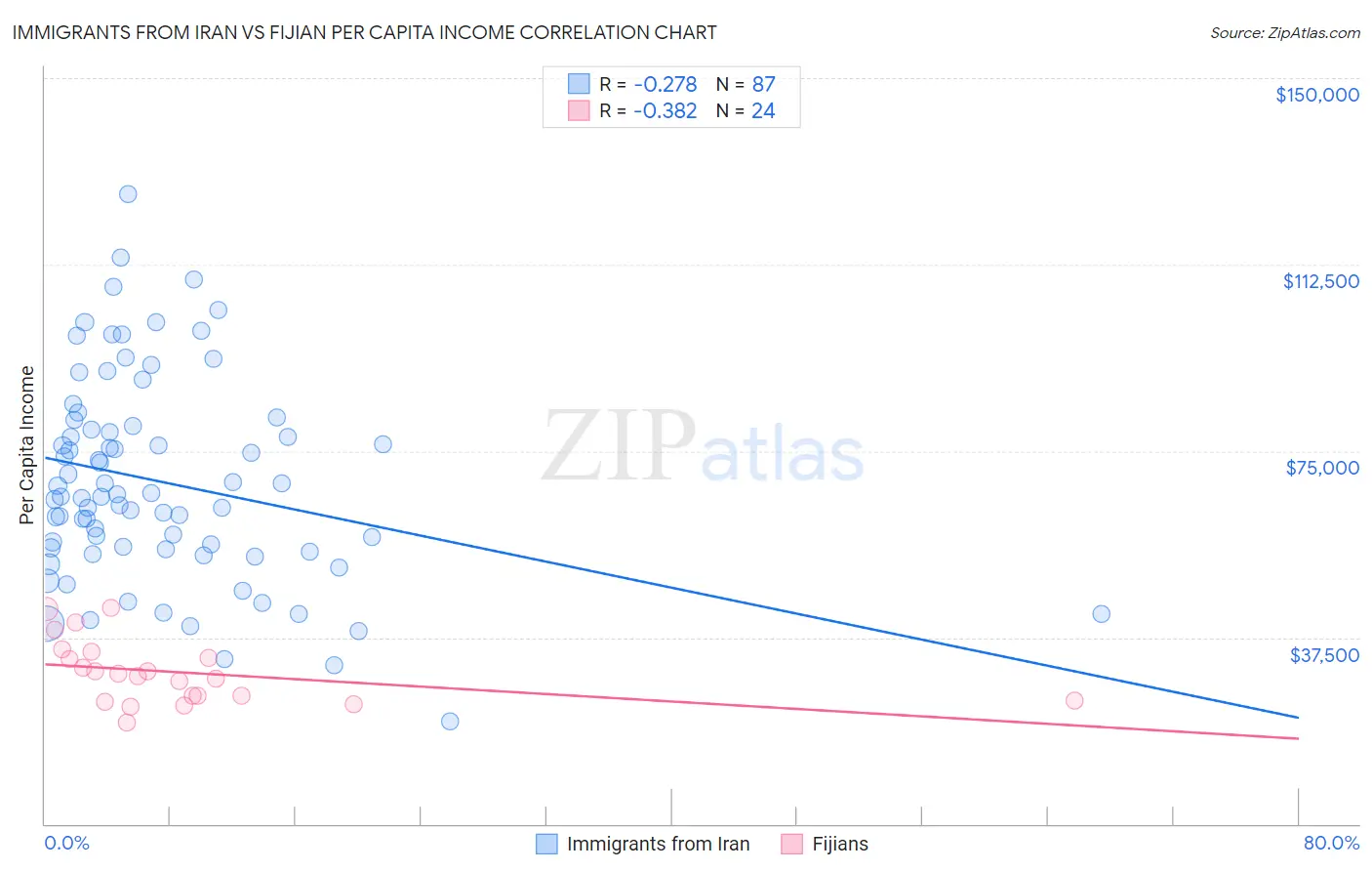Immigrants from Iran vs Fijian Per Capita Income