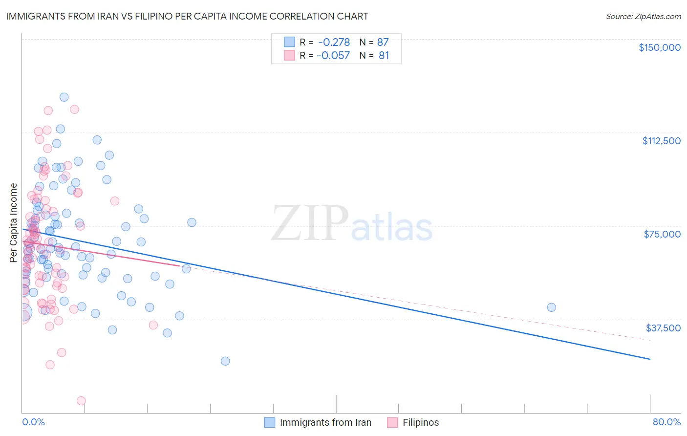 Immigrants from Iran vs Filipino Per Capita Income