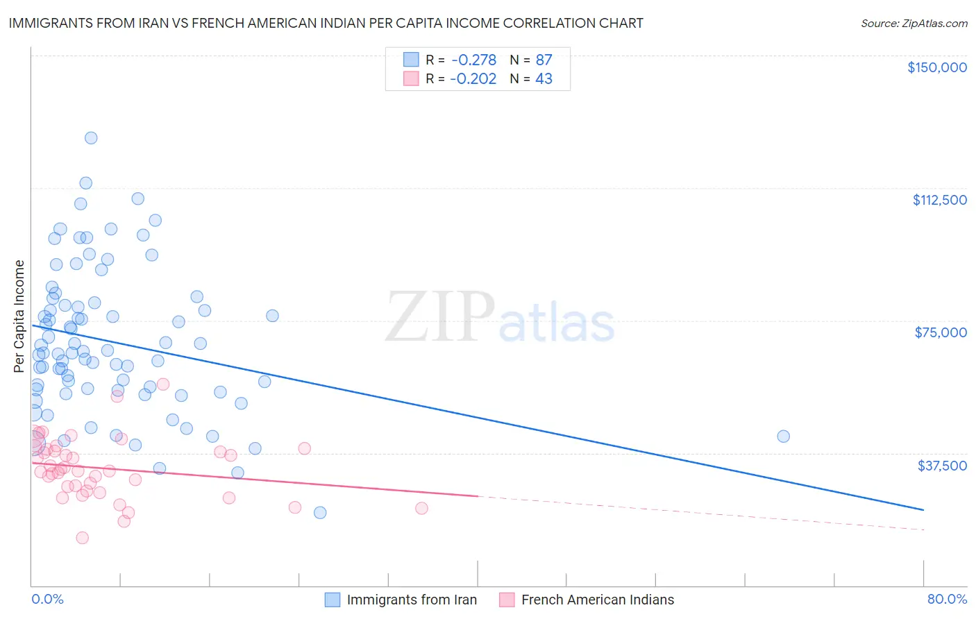 Immigrants from Iran vs French American Indian Per Capita Income