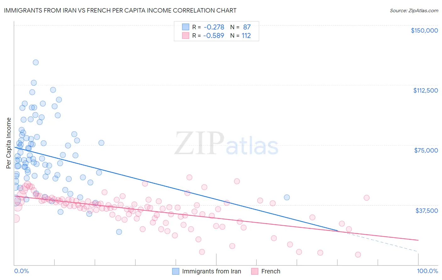 Immigrants from Iran vs French Per Capita Income