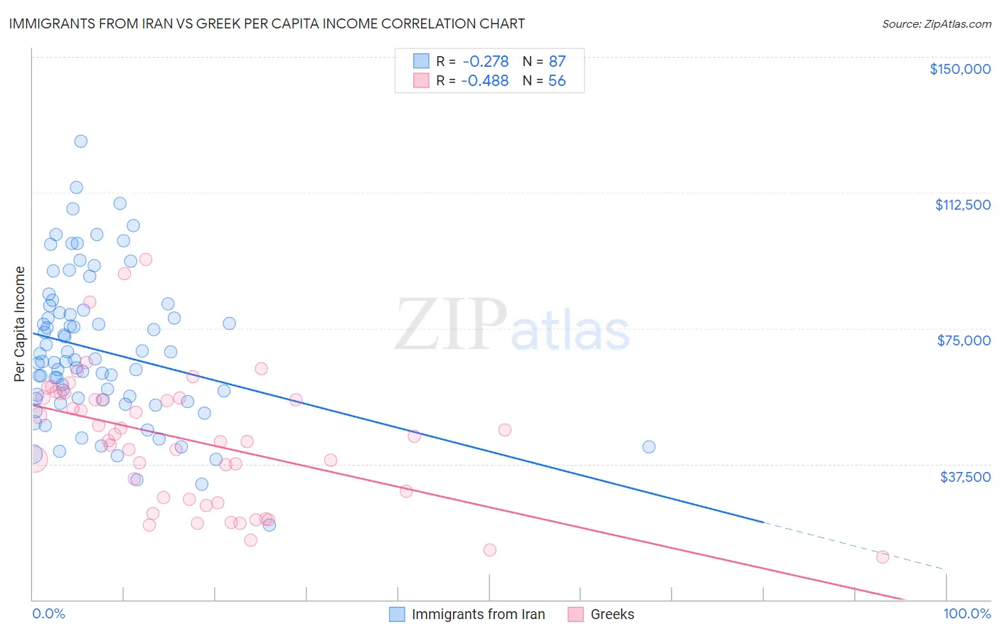 Immigrants from Iran vs Greek Per Capita Income