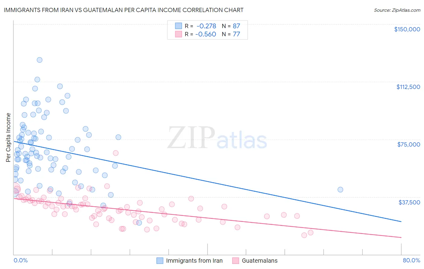 Immigrants from Iran vs Guatemalan Per Capita Income