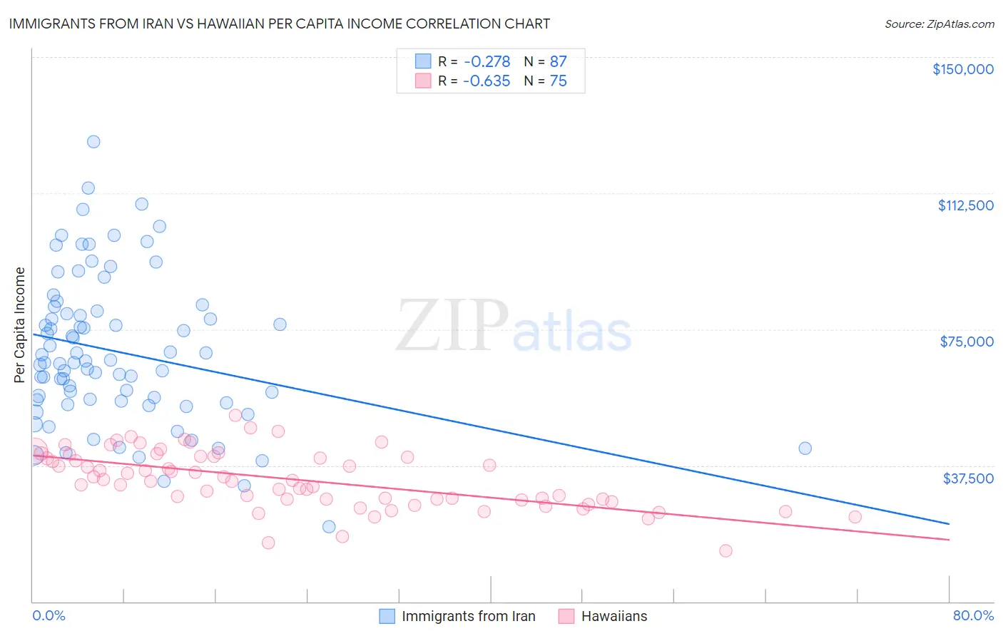 Immigrants from Iran vs Hawaiian Per Capita Income