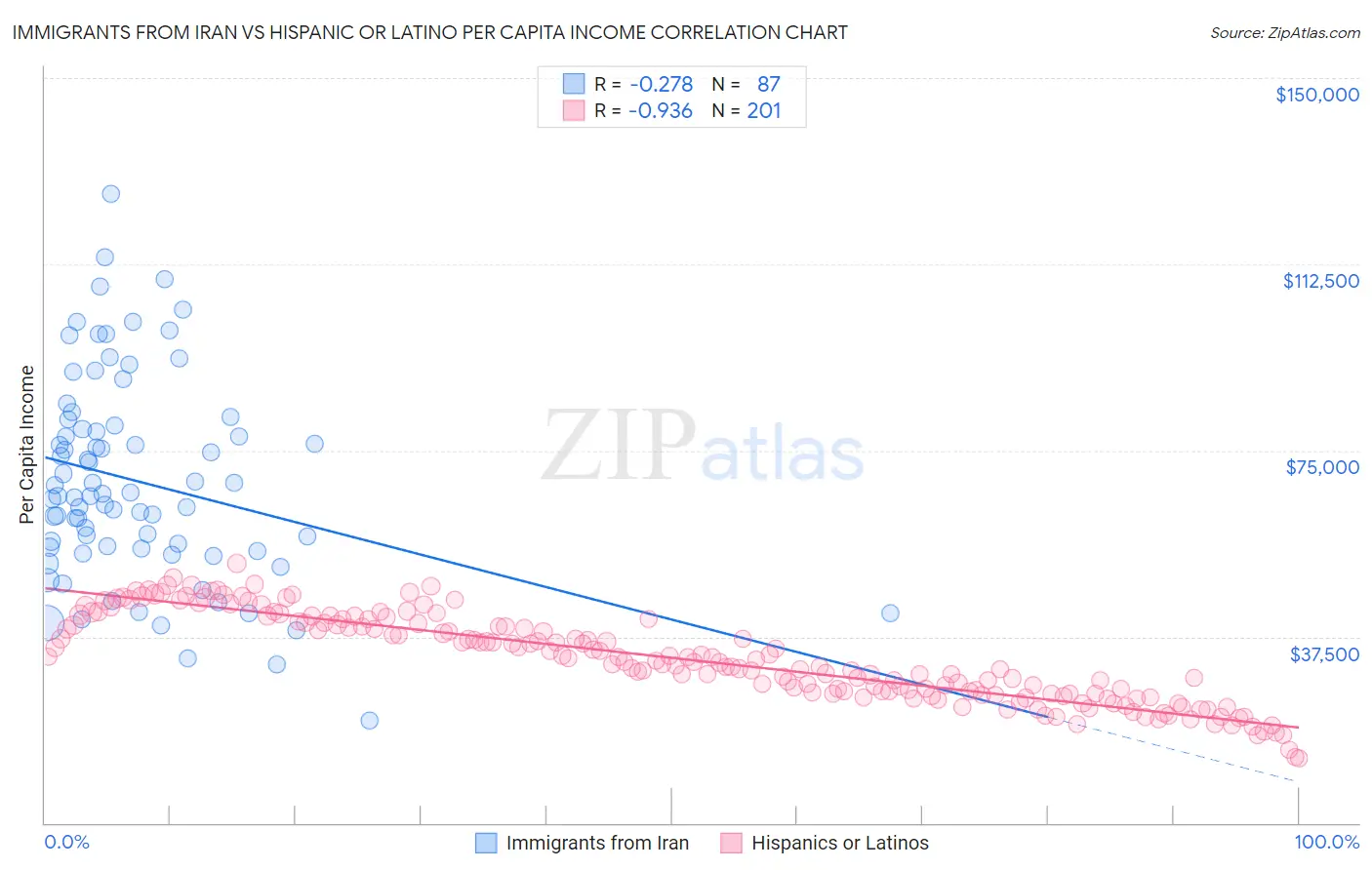 Immigrants from Iran vs Hispanic or Latino Per Capita Income