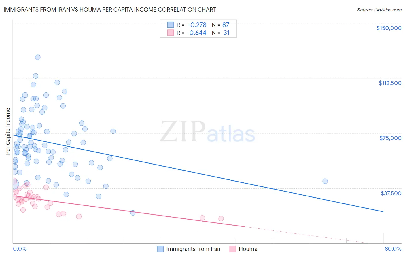 Immigrants from Iran vs Houma Per Capita Income
