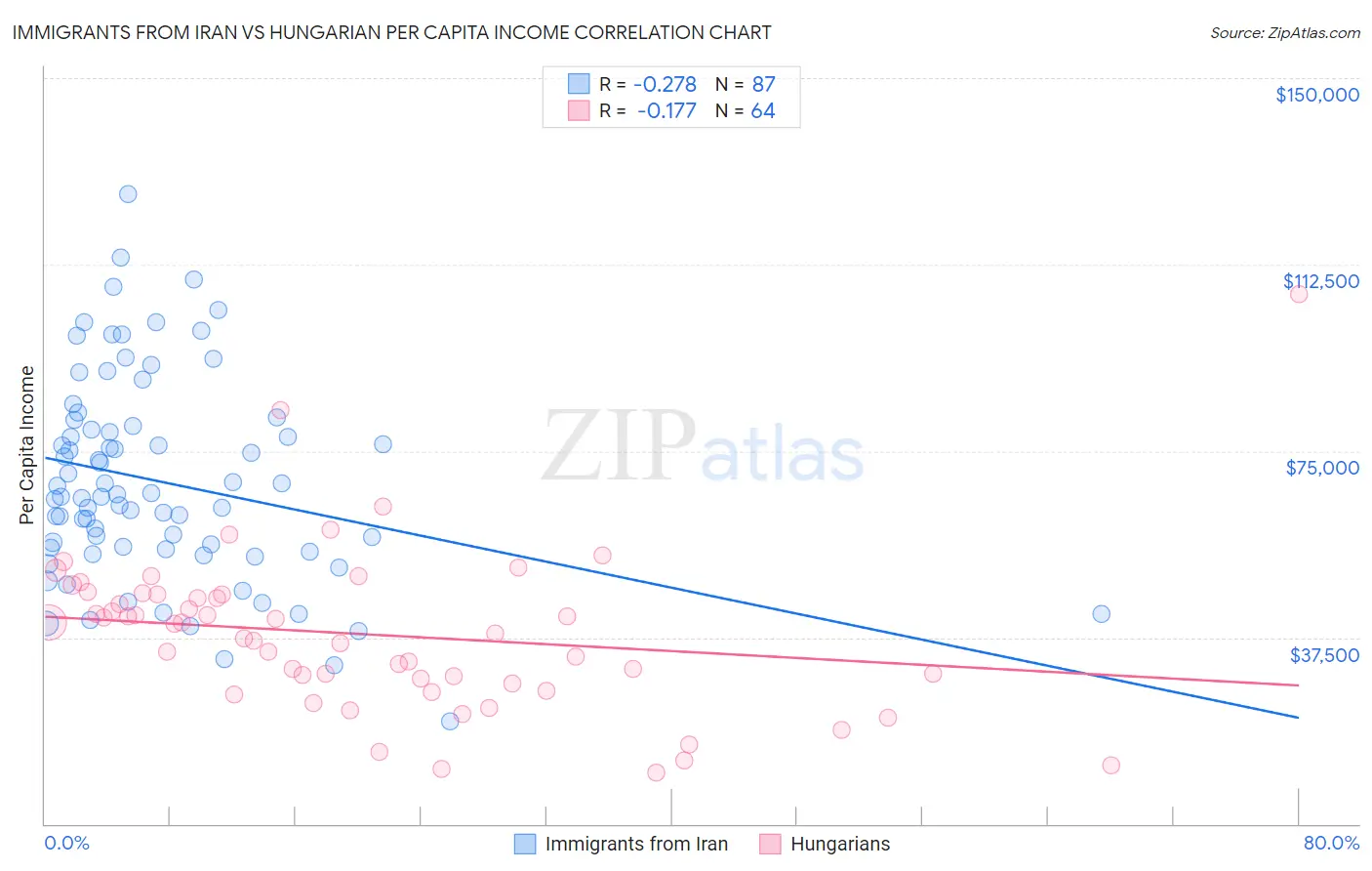 Immigrants from Iran vs Hungarian Per Capita Income