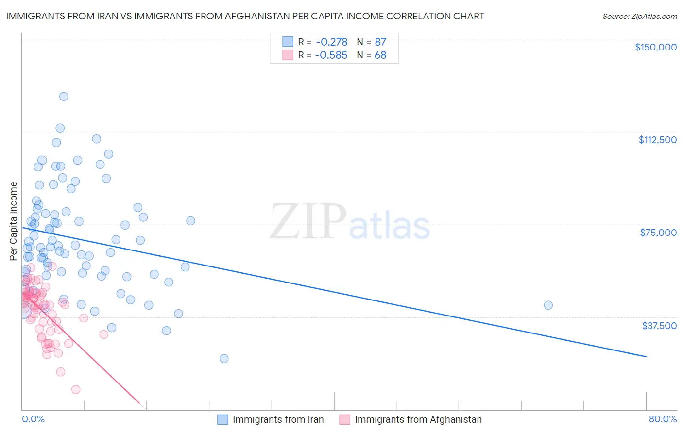 Immigrants from Iran vs Immigrants from Afghanistan Per Capita Income
