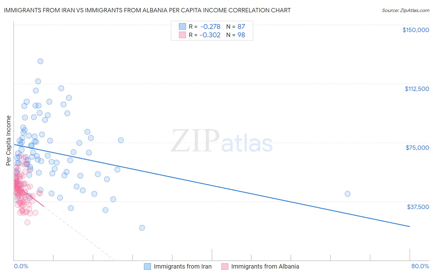 Immigrants from Iran vs Immigrants from Albania Per Capita Income