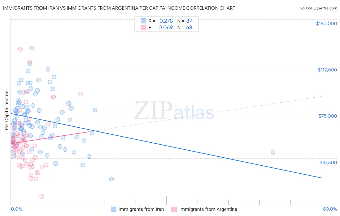 Immigrants from Iran vs Immigrants from Argentina Per Capita Income
