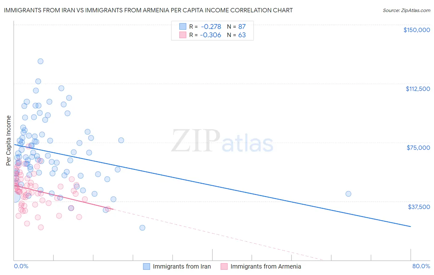 Immigrants from Iran vs Immigrants from Armenia Per Capita Income