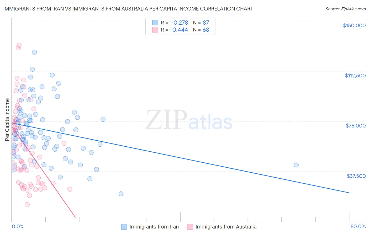 Immigrants from Iran vs Immigrants from Australia Per Capita Income