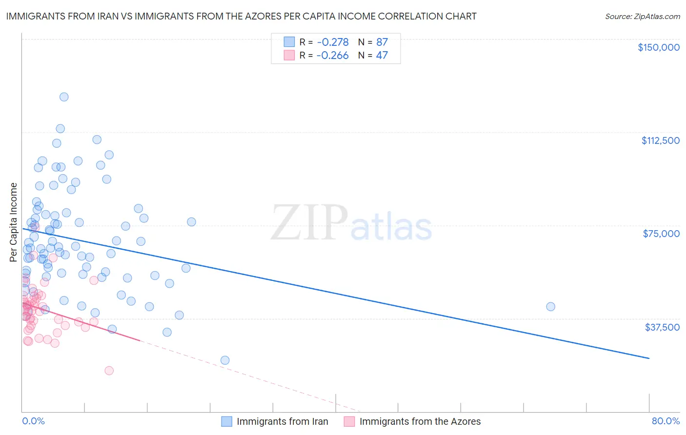 Immigrants from Iran vs Immigrants from the Azores Per Capita Income