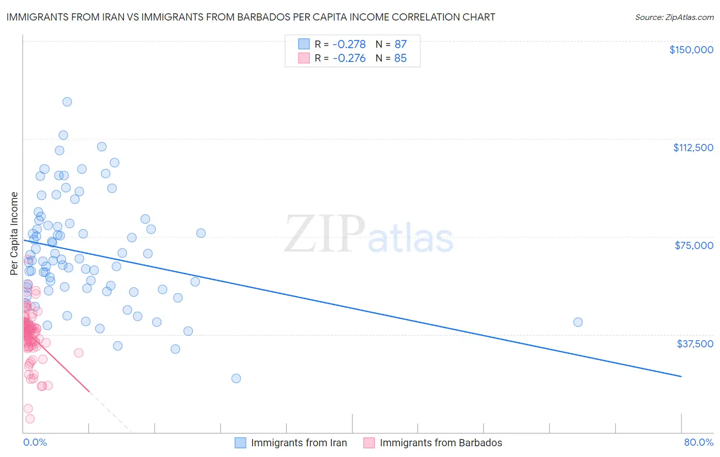 Immigrants from Iran vs Immigrants from Barbados Per Capita Income