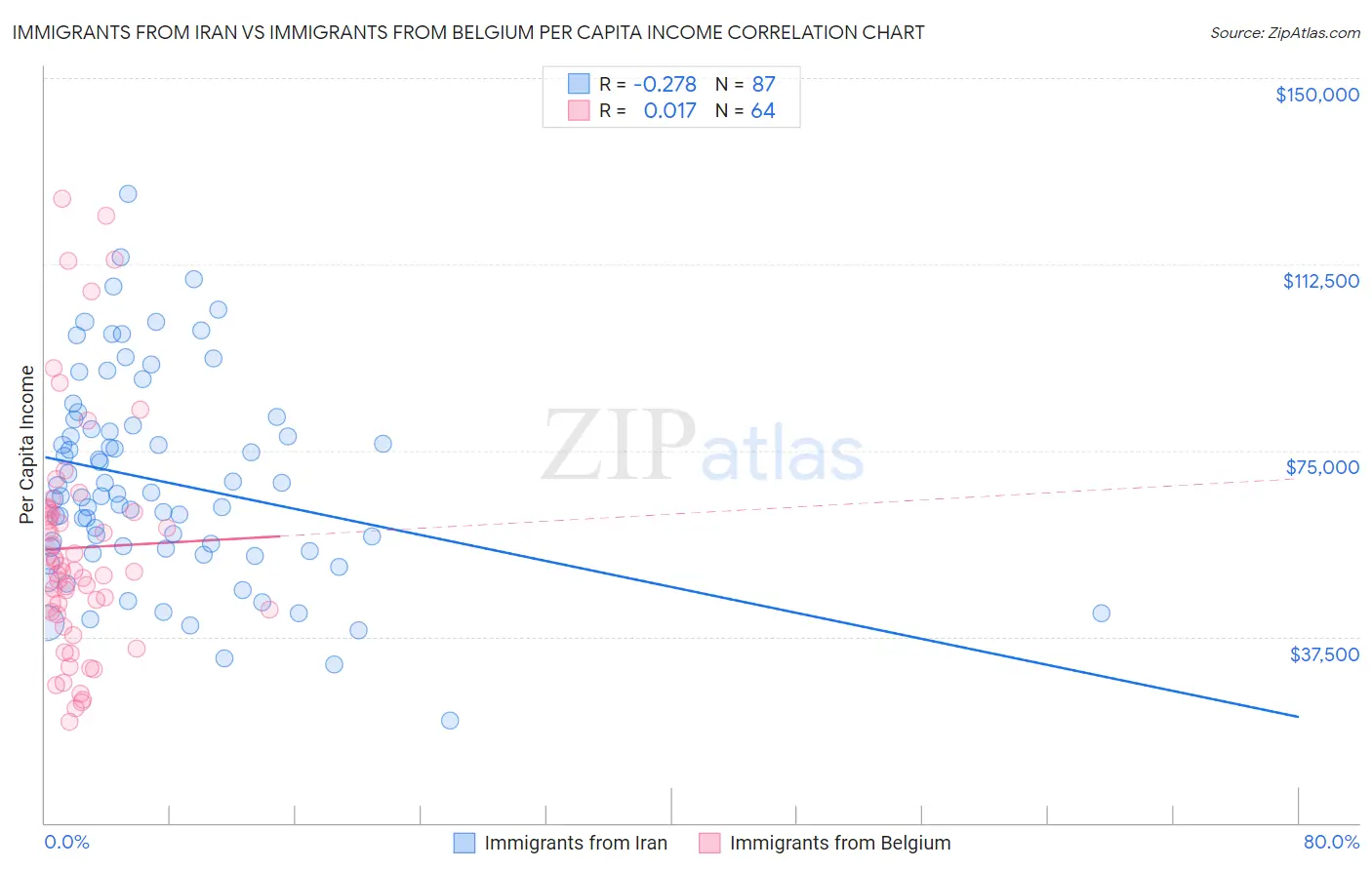 Immigrants from Iran vs Immigrants from Belgium Per Capita Income