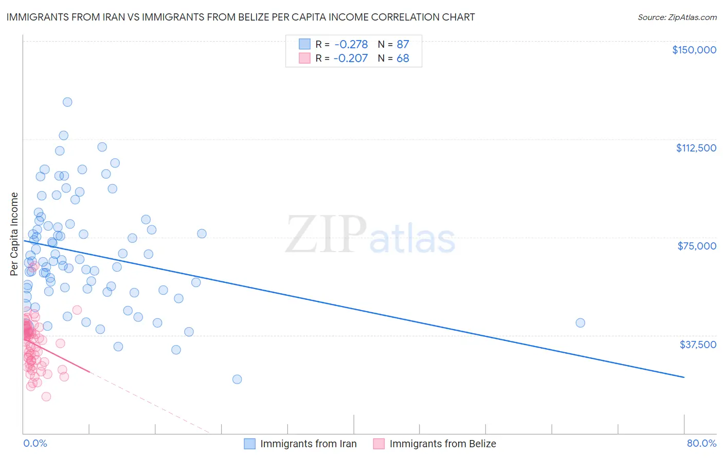 Immigrants from Iran vs Immigrants from Belize Per Capita Income