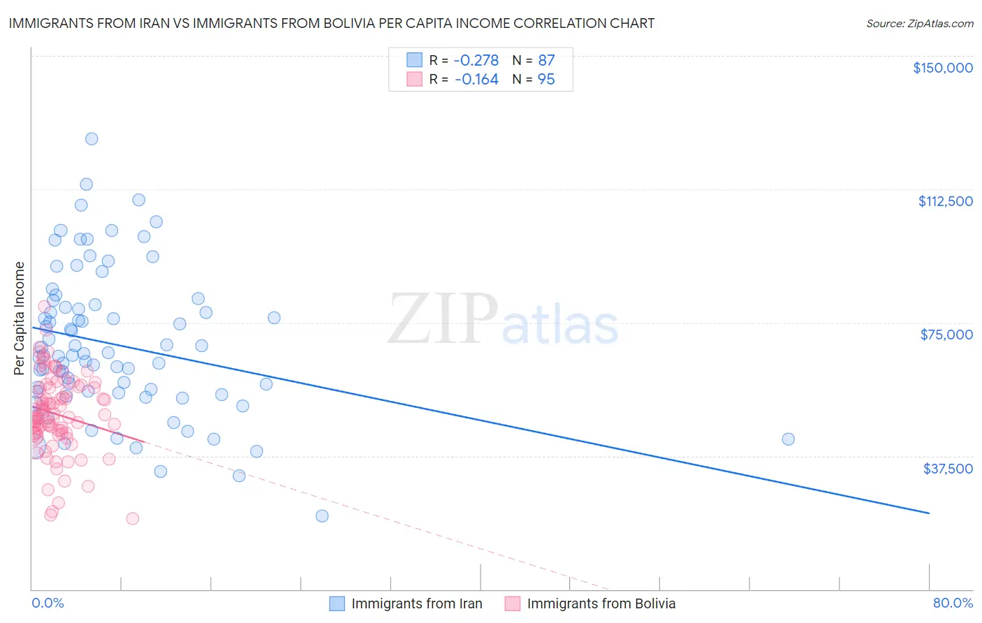 Immigrants from Iran vs Immigrants from Bolivia Per Capita Income