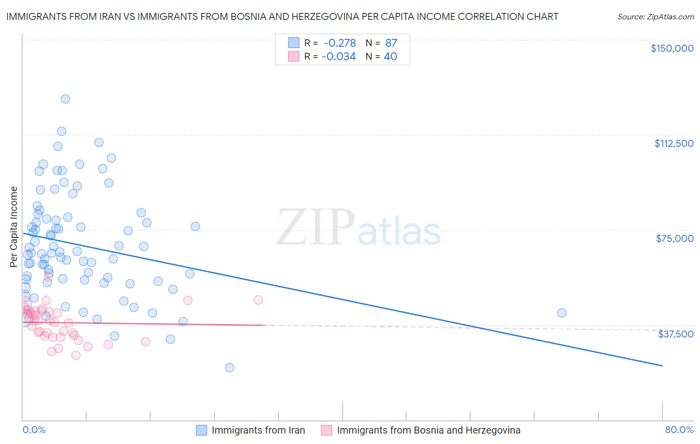 Immigrants from Iran vs Immigrants from Bosnia and Herzegovina Per Capita Income