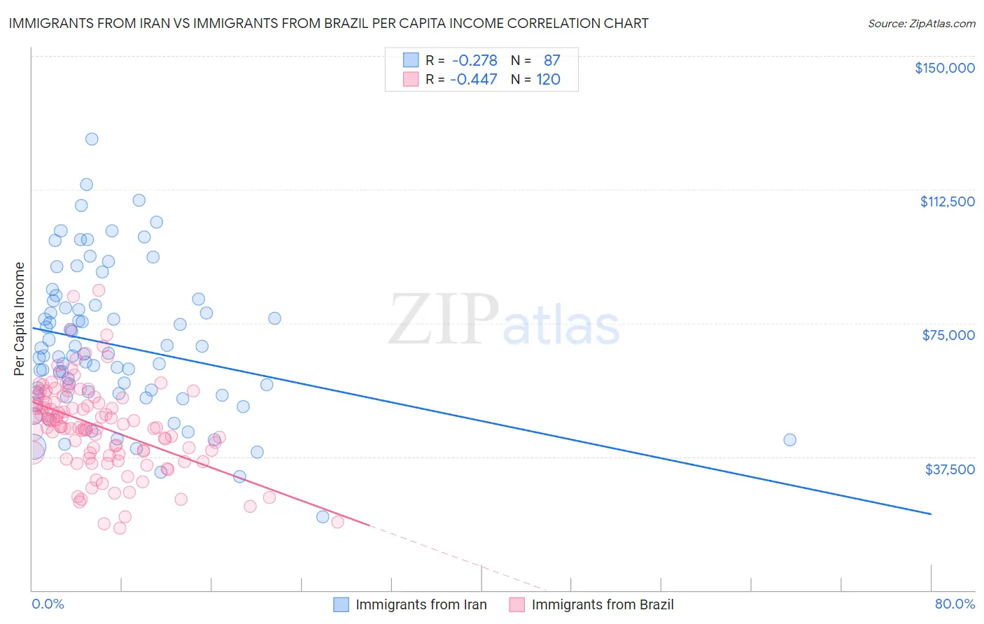 Immigrants from Iran vs Immigrants from Brazil Per Capita Income