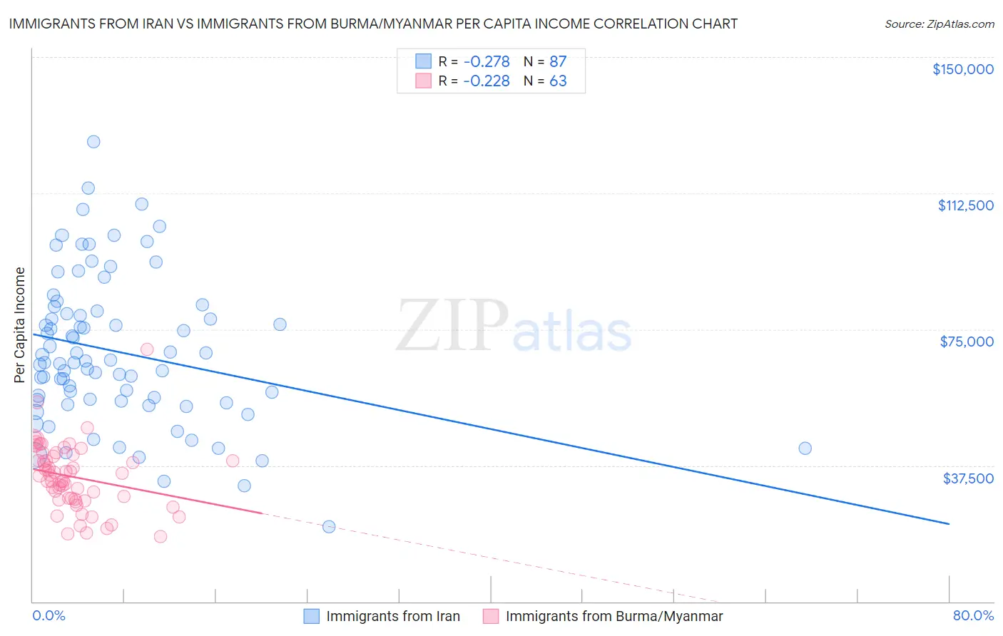 Immigrants from Iran vs Immigrants from Burma/Myanmar Per Capita Income
