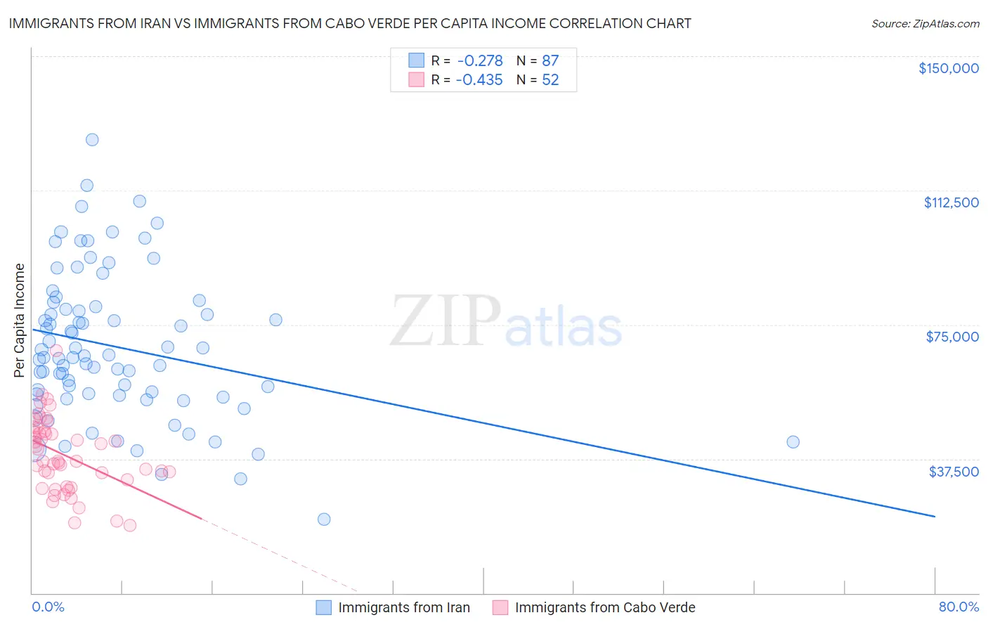 Immigrants from Iran vs Immigrants from Cabo Verde Per Capita Income