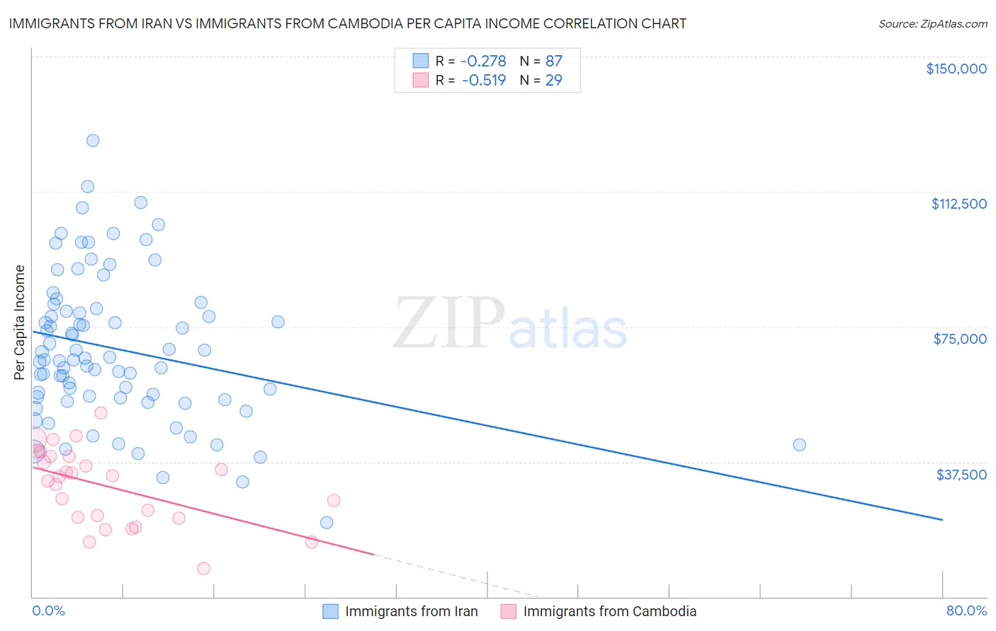 Immigrants from Iran vs Immigrants from Cambodia Per Capita Income