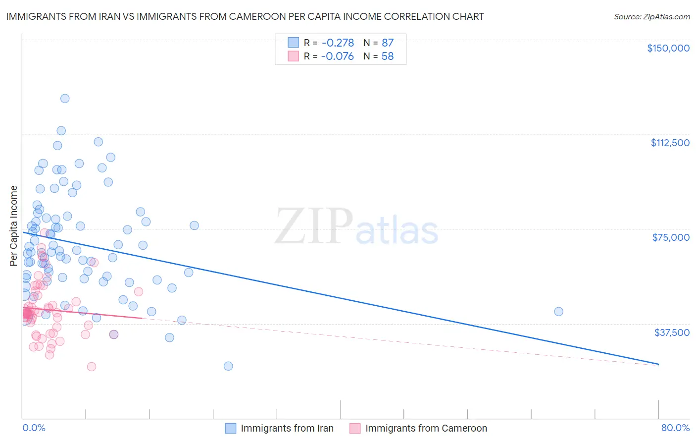 Immigrants from Iran vs Immigrants from Cameroon Per Capita Income