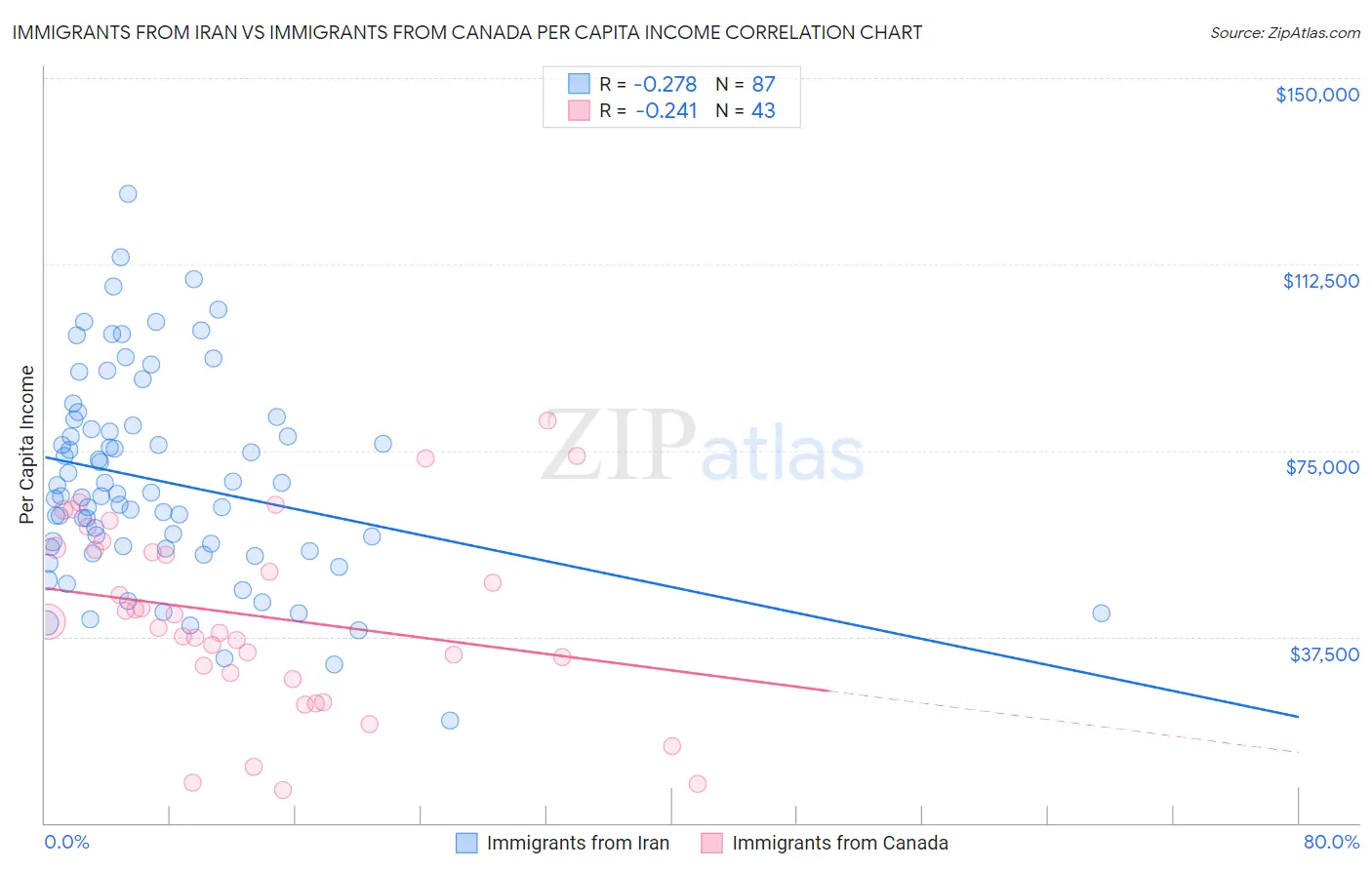 Immigrants from Iran vs Immigrants from Canada Per Capita Income