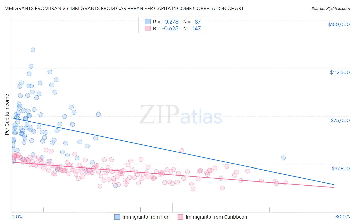 Immigrants from Iran vs Immigrants from Caribbean Per Capita Income