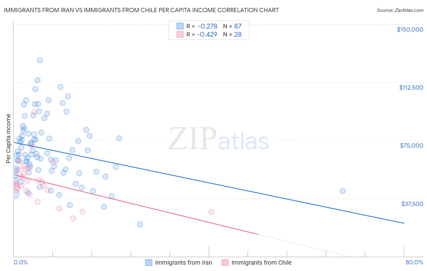 Immigrants from Iran vs Immigrants from Chile Per Capita Income