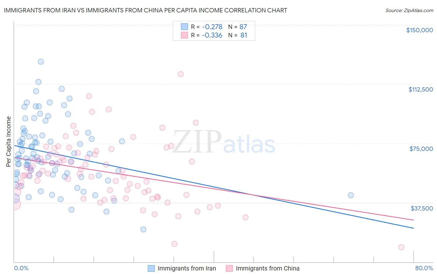 Immigrants from Iran vs Immigrants from China Per Capita Income