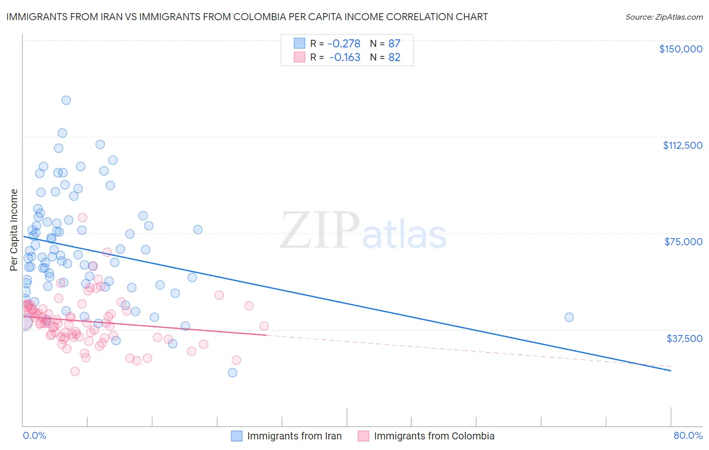 Immigrants from Iran vs Immigrants from Colombia Per Capita Income