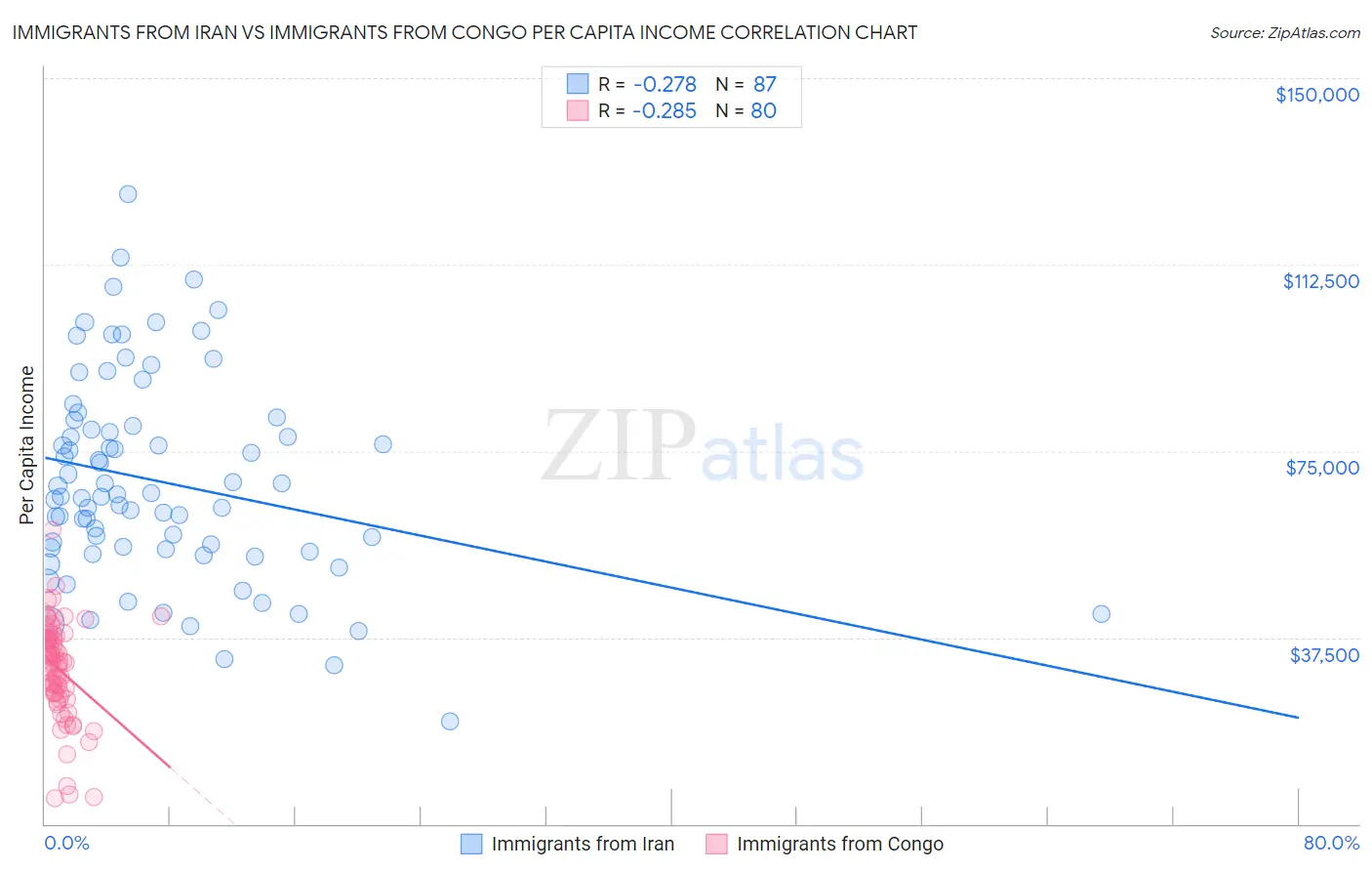 Immigrants from Iran vs Immigrants from Congo Per Capita Income