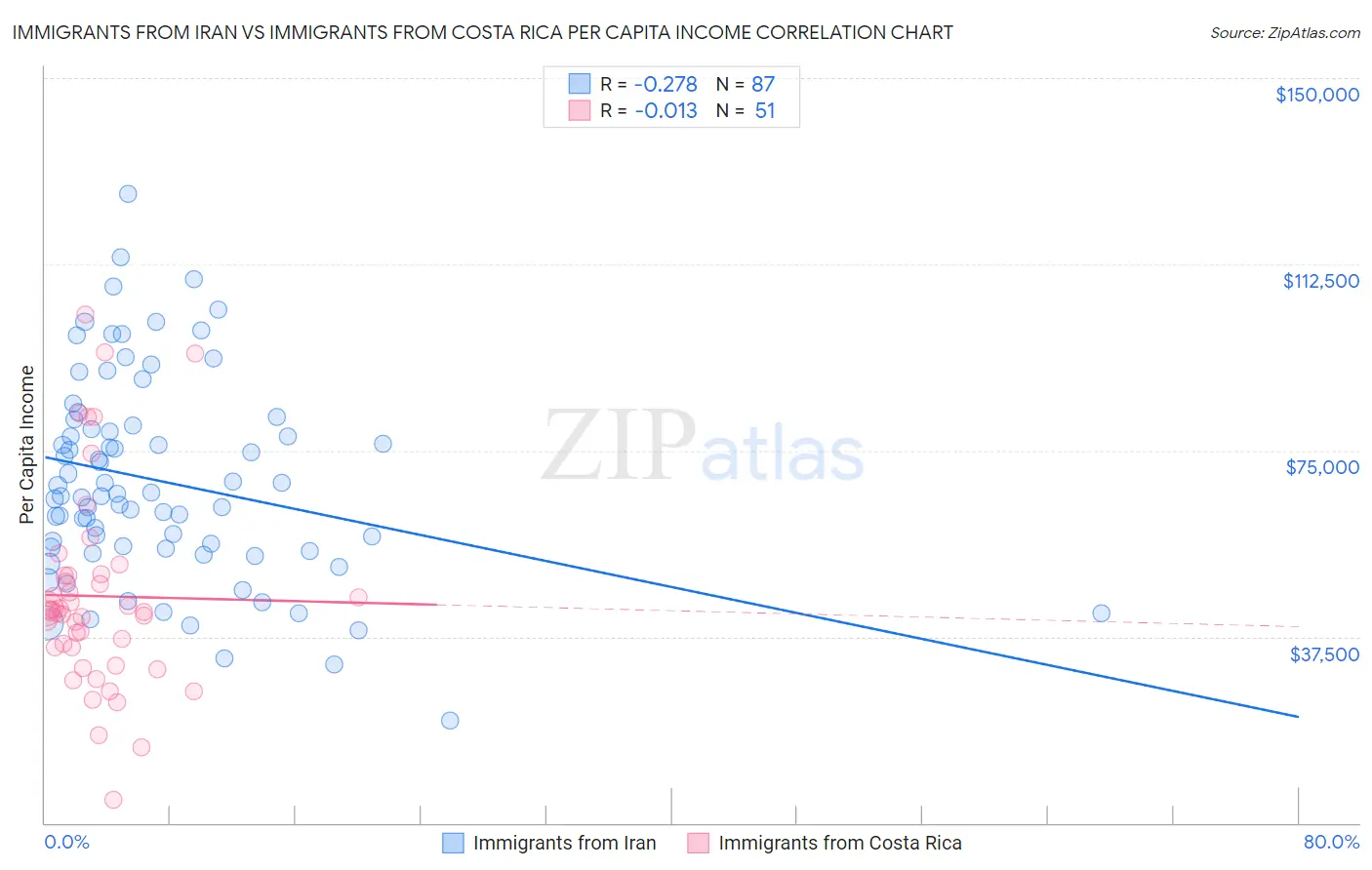 Immigrants from Iran vs Immigrants from Costa Rica Per Capita Income