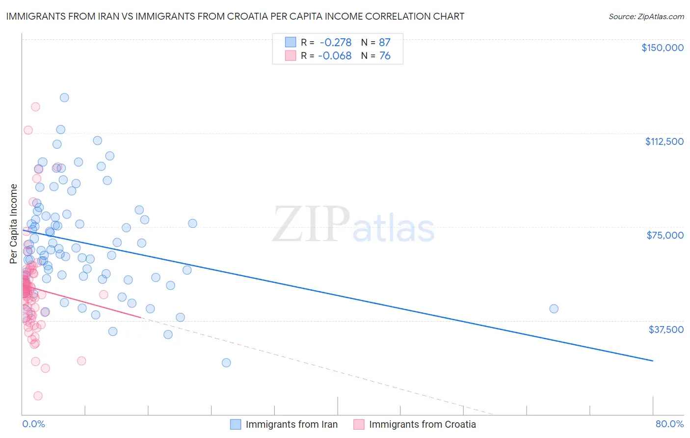 Immigrants from Iran vs Immigrants from Croatia Per Capita Income