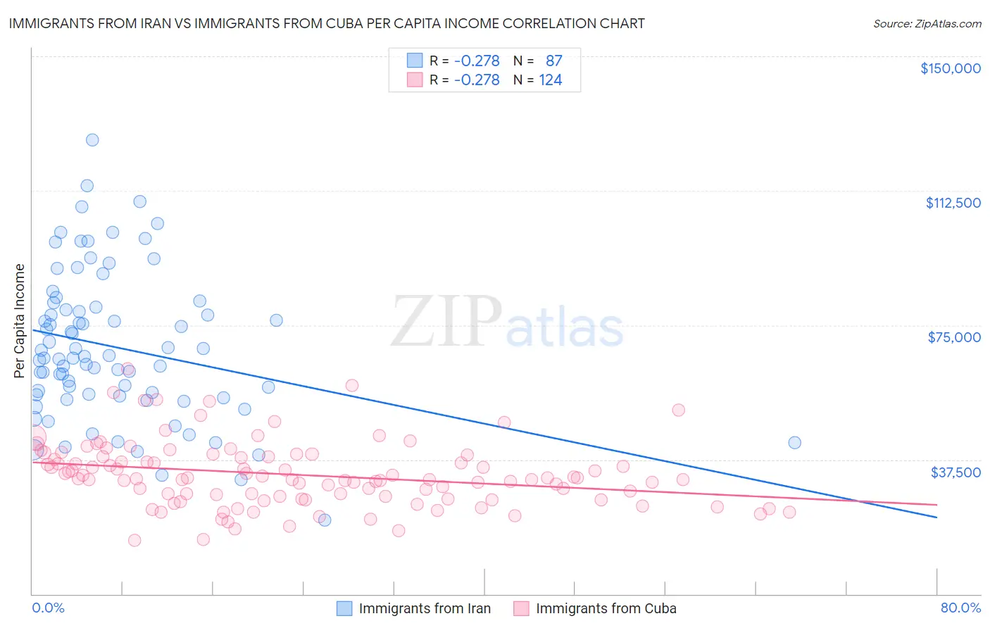 Immigrants from Iran vs Immigrants from Cuba Per Capita Income