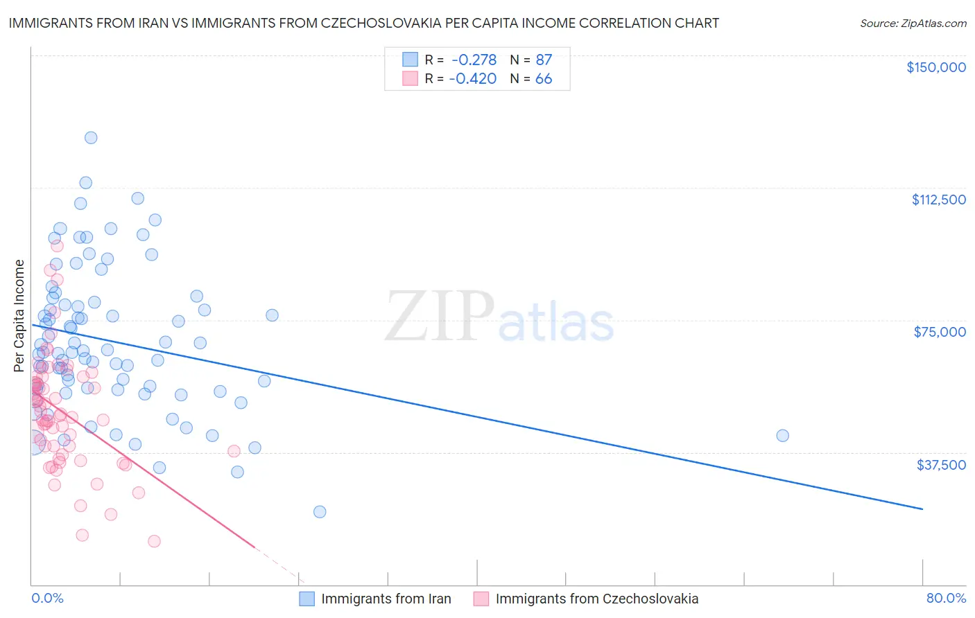 Immigrants from Iran vs Immigrants from Czechoslovakia Per Capita Income