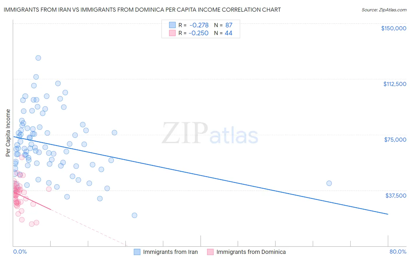 Immigrants from Iran vs Immigrants from Dominica Per Capita Income