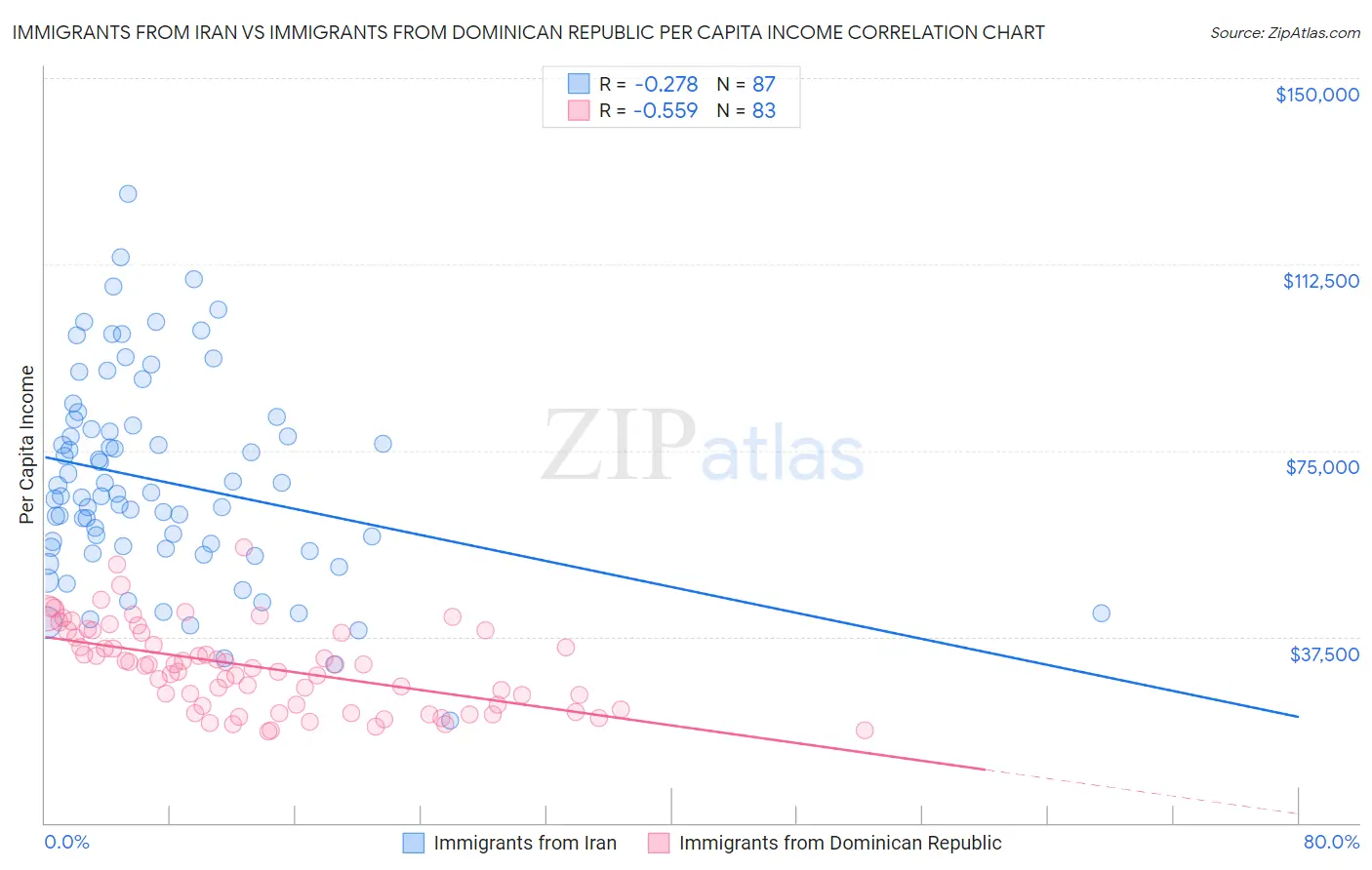 Immigrants from Iran vs Immigrants from Dominican Republic Per Capita Income