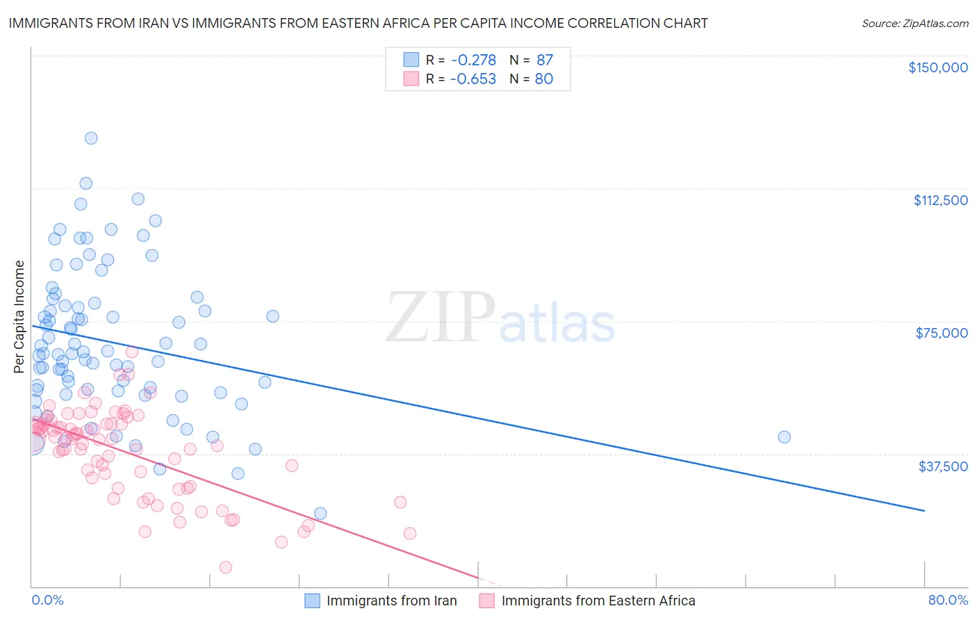 Immigrants from Iran vs Immigrants from Eastern Africa Per Capita Income