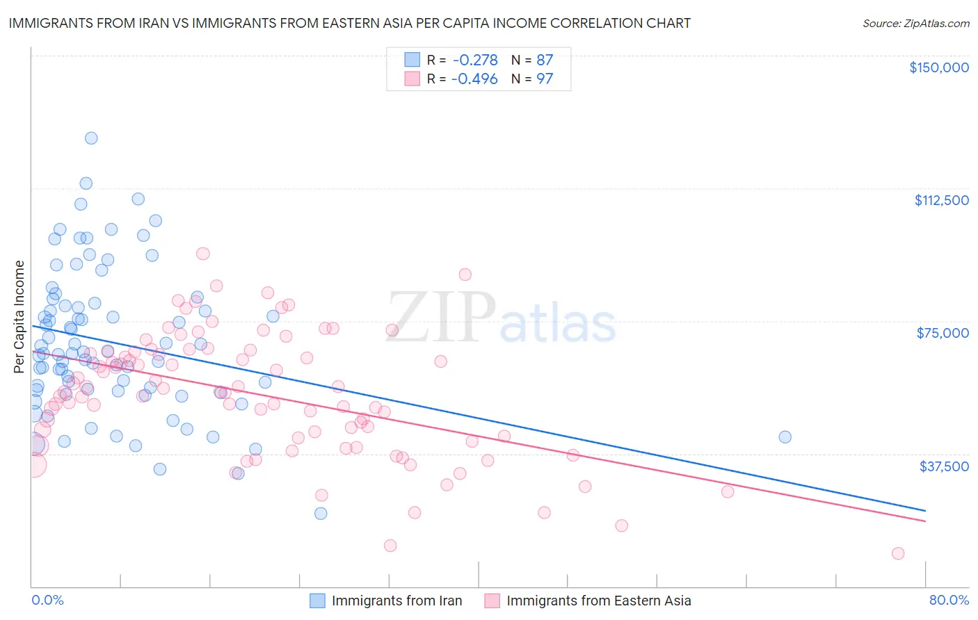 Immigrants from Iran vs Immigrants from Eastern Asia Per Capita Income