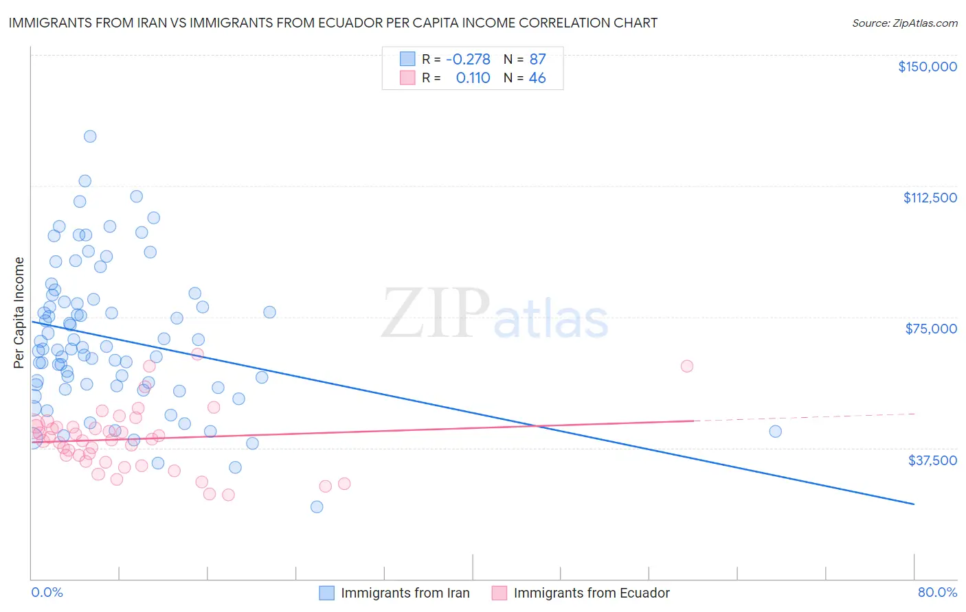 Immigrants from Iran vs Immigrants from Ecuador Per Capita Income