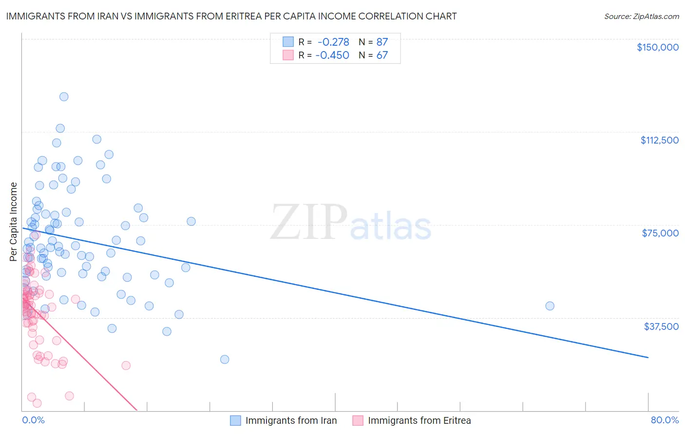 Immigrants from Iran vs Immigrants from Eritrea Per Capita Income