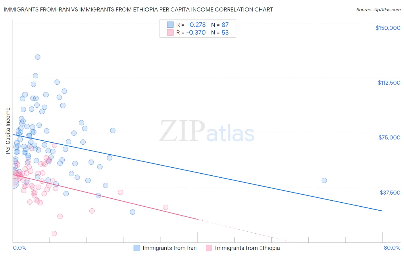 Immigrants from Iran vs Immigrants from Ethiopia Per Capita Income