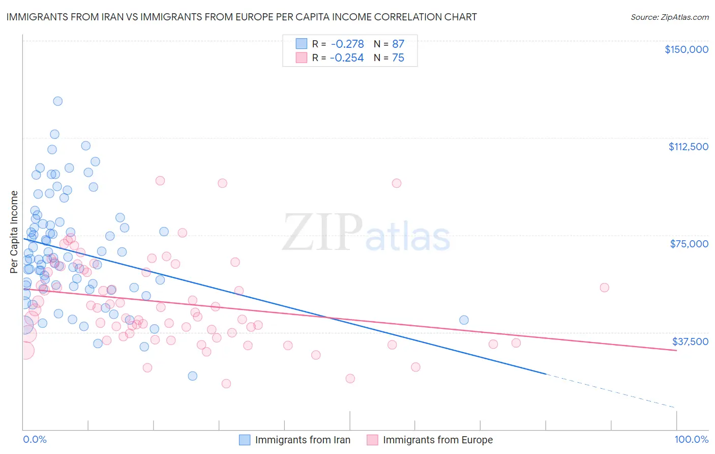 Immigrants from Iran vs Immigrants from Europe Per Capita Income