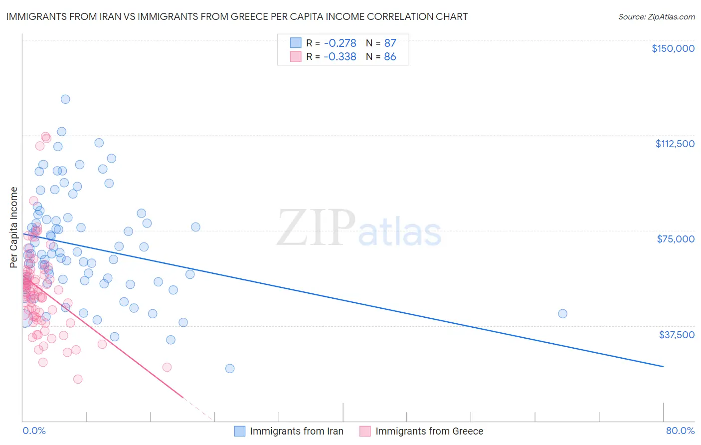 Immigrants from Iran vs Immigrants from Greece Per Capita Income