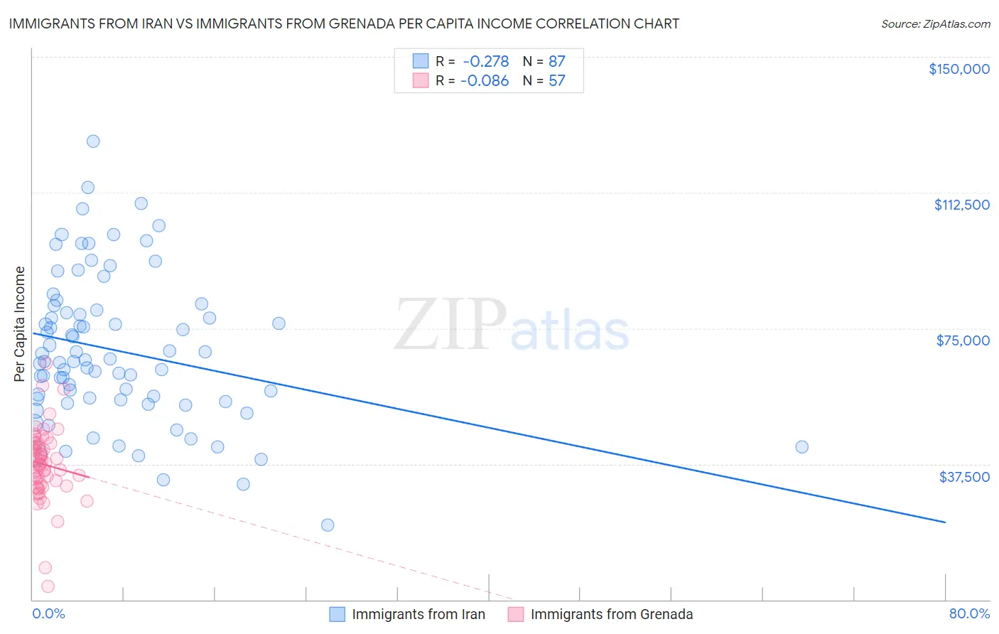 Immigrants from Iran vs Immigrants from Grenada Per Capita Income